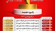با وجود محدودیت‌های حامل‌های انرژی؛ شرکت فولاد خوزستان با عبور از ۹ رکورد تولیدی، توان خود را به رخ کشید

