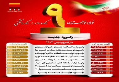 با وجود محدودیت‌های حامل‌های انرژی؛ شرکت فولاد خوزستان با عبور از ۹ رکورد تولیدی، توان خود را به رخ کشید

