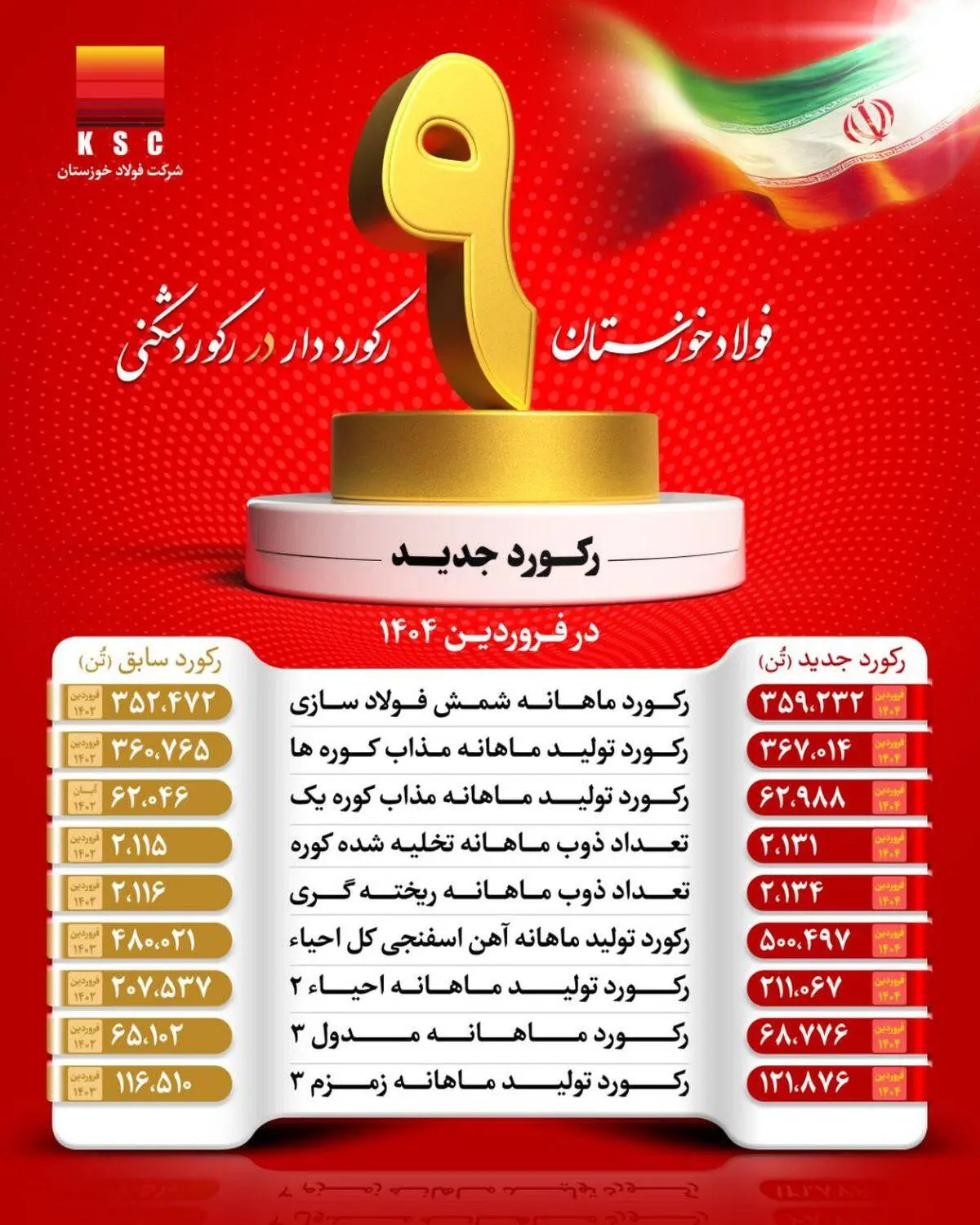 با وجود محدودیت‌های حامل‌های انرژی؛ شرکت فولاد خوزستان با عبور از ۹ رکورد تولیدی، توان خود را به رخ کشید

