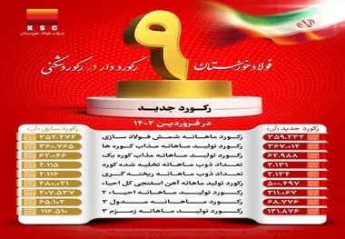 با وجود محدودیت‌های حامل‌های انرژی؛ شرکت فولاد خوزستان با عبور از ۹ رکورد تولیدی، توان خود را به رخ کشید

