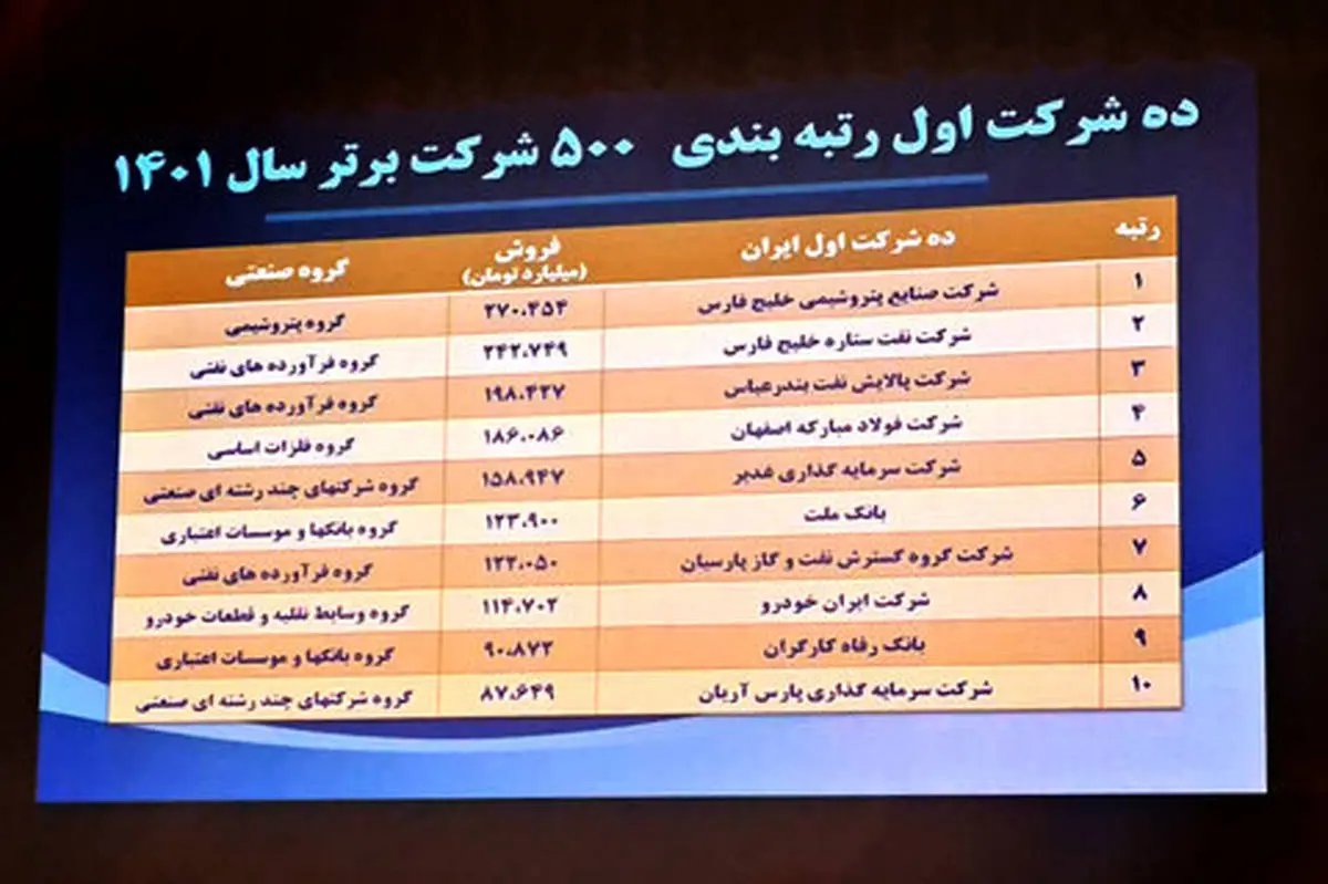 فولاد مبارکه برترین شرکت در گروه فلزات اساسی و چهارمین شرکت برتر ایران شد