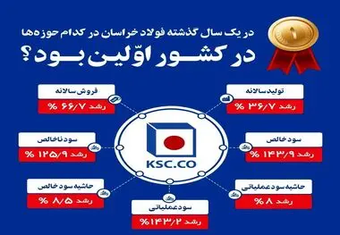 در یک سال گذشته فولاد خراسان در کدام حوزه‌ها در کشور اولین بوده است