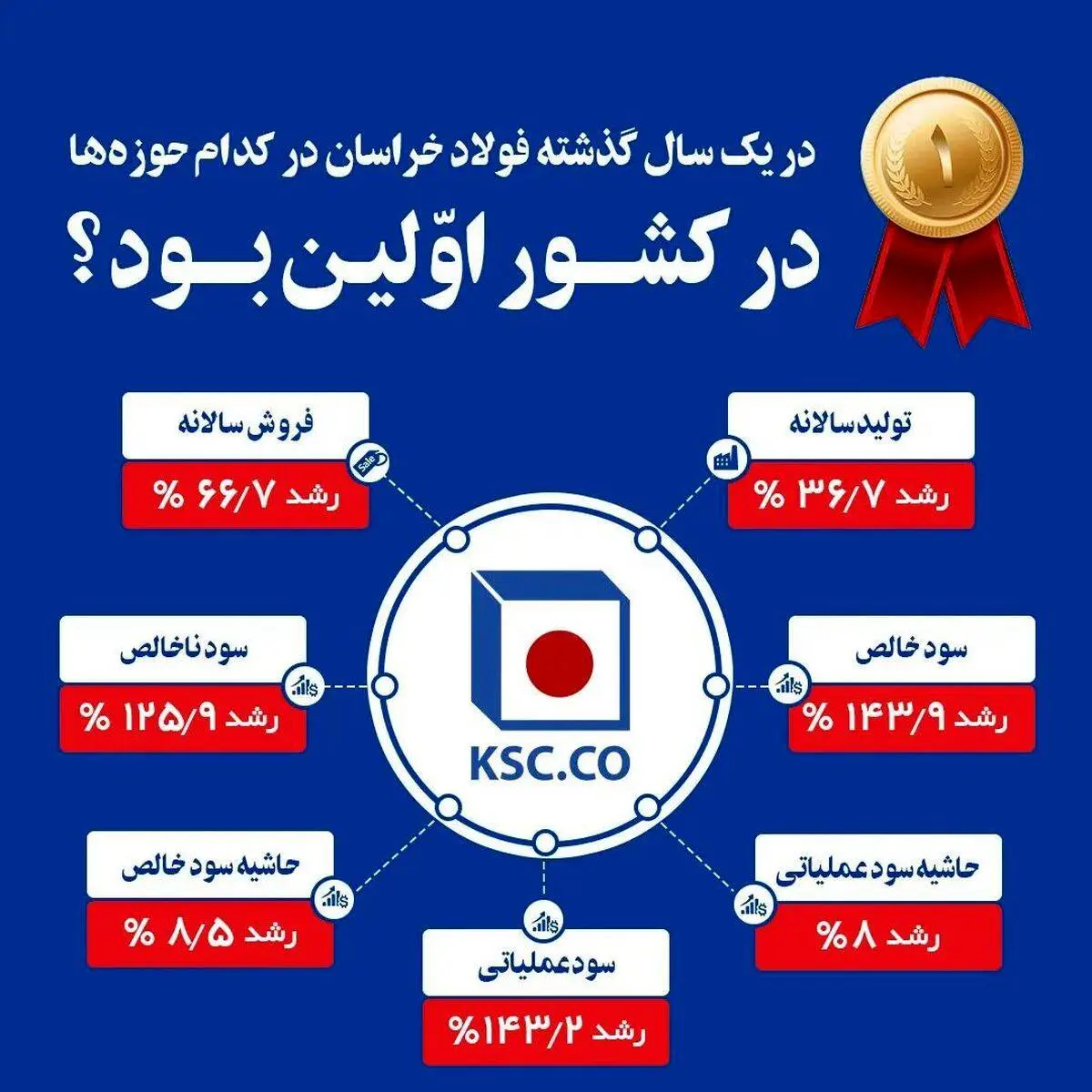 در یک سال گذشته فولاد خراسان در کدام حوزه‌ها در کشور اولین بوده است