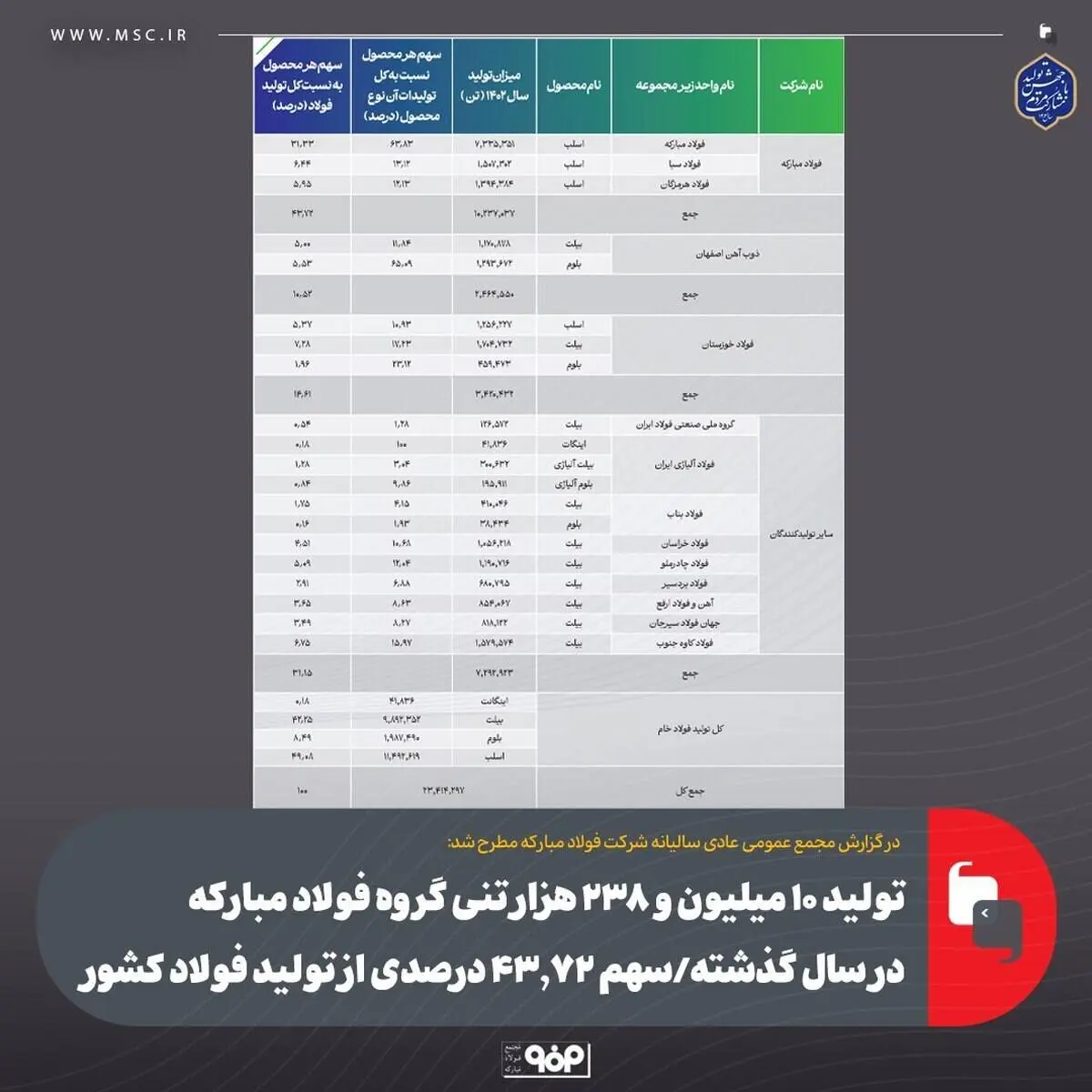 تولید ۱۰ میلیون و ۲۳۸ هزار تنی گروه فولاد مبارکه در سال گذشته ، سهم ۴۳.۷۲ درصدی از تولید فولاد کشور