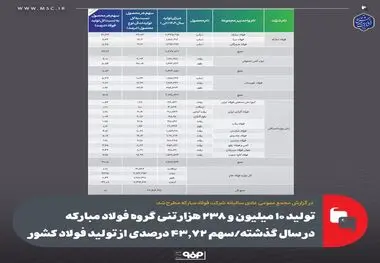 تولید ۱۰ میلیون و ۲۳۸ هزار تنی گروه فولاد مبارکه در سال گذشته ، سهم ۴۳.۷۲ درصدی از تولید فولاد کشور