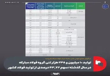 تولید ۱۰ میلیون و ۲۳۸ هزار تنی گروه فولاد مبارکه در سال گذشته ، سهم ۴۳.۷۲ درصدی از تولید فولاد کشور