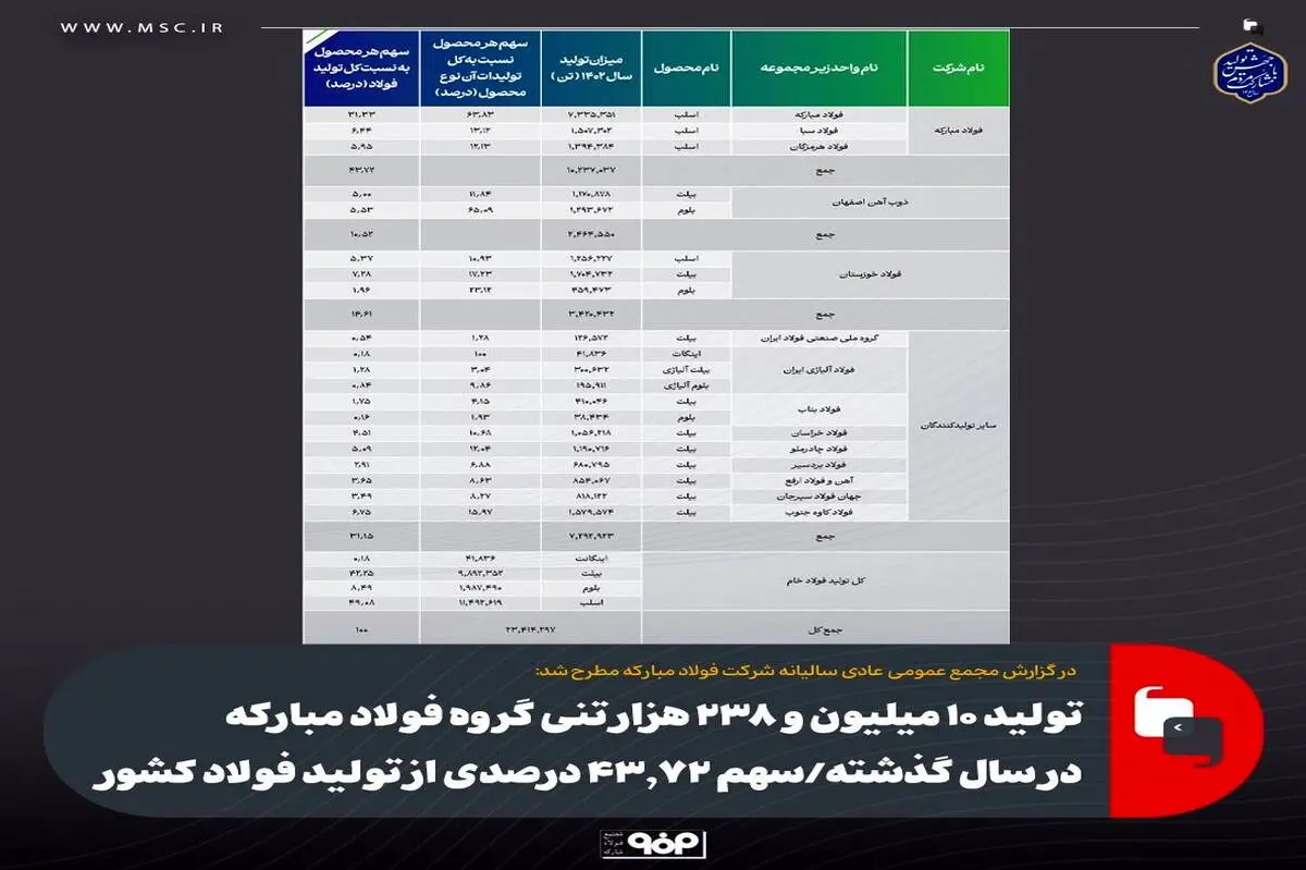 تولید ۱۰ میلیون و ۲۳۸ هزار تنی گروه فولاد مبارکه در سال گذشته ، سهم ۴۳.۷۲ درصدی از تولید فولاد کشور