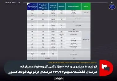 تولید ۱۰ میلیون و ۲۳۸ هزار تنی گروه فولاد مبارکه در سال گذشته ، سهم ۴۳.۷۲ درصدی از تولید فولاد کشور