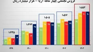 رشد 29 درصدی فروش آریاساسول در چهار ماهه امسال