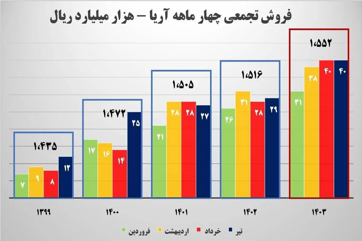 رشد 29 درصدی فروش آریاساسول در چهار ماهه امسال