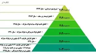 پیش بینی سود فولاد؛ رشد ۵۰ درصدی سودآوری فولاد مبارکه محقق می‌شود؟