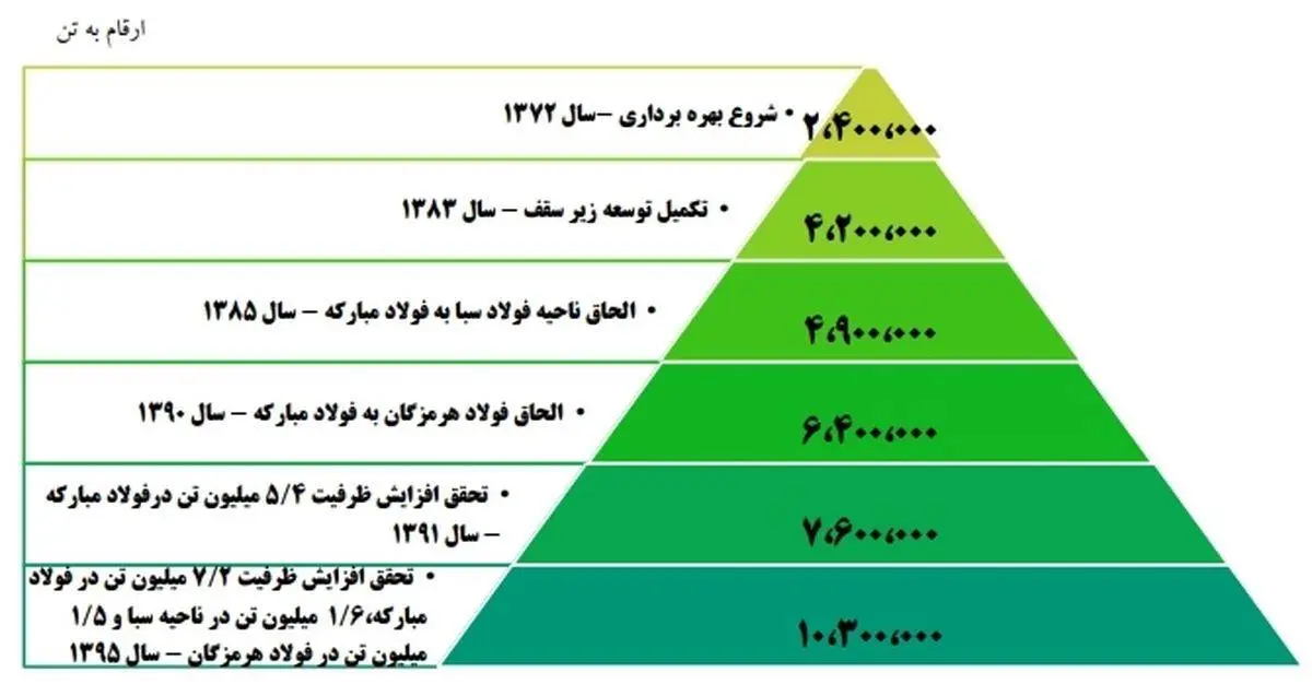 پیش بینی سود فولاد؛ رشد ۵۰ درصدی سودآوری فولاد مبارکه محقق می‌شود؟