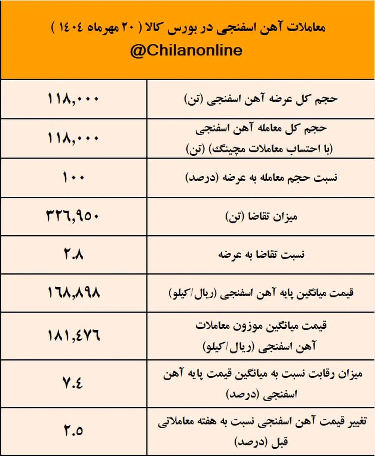پیشتازی توسعه آهن و فولاد گل گهر در عرضه آهن اسفنجی /نتیجه معاملات آهن اسفنجی در بورس کالا

