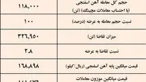 پیشتازی توسعه آهن و فولاد گل گهر در عرضه آهن اسفنجی /نتیجه معاملات آهن اسفنجی در بورس کالا

