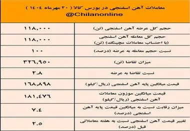 پیشتازی توسعه آهن و فولاد گل گهر در عرضه آهن اسفنجی /نتیجه معاملات آهن اسفنجی در بورس کالا


