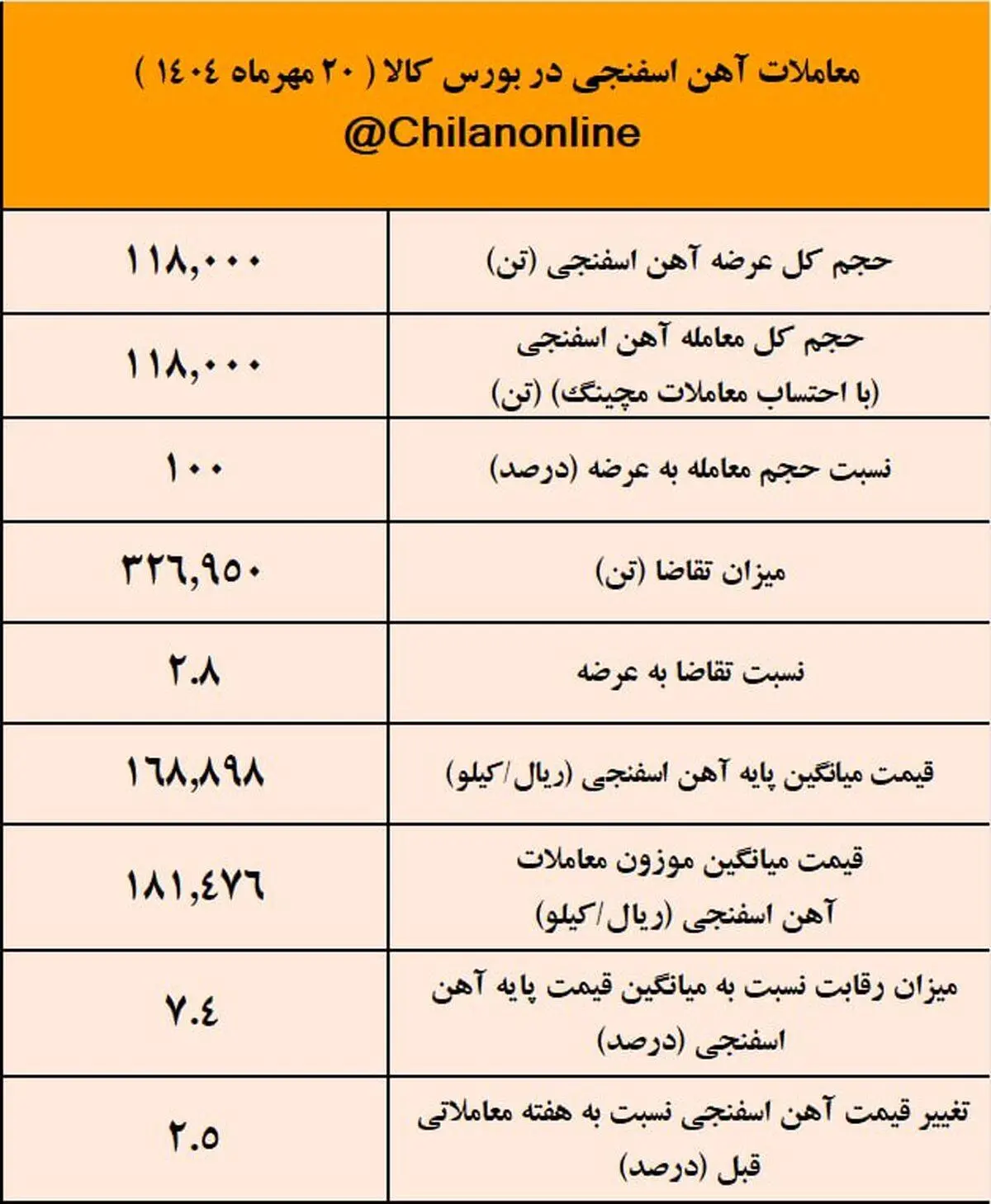 پیشتازی توسعه آهن و فولاد گل گهر در عرضه آهن اسفنجی /نتیجه معاملات آهن اسفنجی در بورس کالا

