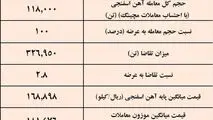 پیشتازی توسعه آهن و فولاد گل گهر در عرضه آهن اسفنجی /نتیجه معاملات آهن اسفنجی در بورس کالا

