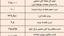 پیشتازی توسعه آهن و فولاد گل گهر در عرضه آهن اسفنجی /نتیجه معاملات آهن اسفنجی در بورس کالا