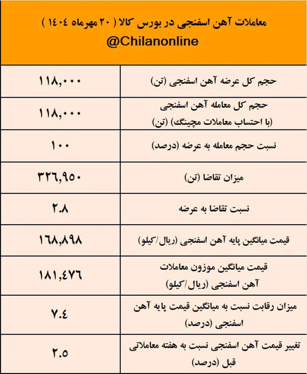 پیشتازی توسعه آهن و فولاد گل گهر در عرضه آهن اسفنجی /نتیجه معاملات آهن اسفنجی در بورس کالا

