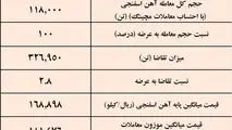 پیشتازی توسعه آهن و فولاد گل گهر در عرضه آهن اسفنجی /نتیجه معاملات آهن اسفنجی در بورس کالا

