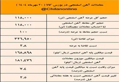پیشتازی توسعه آهن و فولاد گل گهر در عرضه آهن اسفنجی /نتیجه معاملات آهن اسفنجی در بورس کالا

