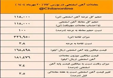 پیشتازی توسعه آهن و فولاد گل گهر در عرضه آهن اسفنجی /نتیجه معاملات آهن اسفنجی در بورس کالا

