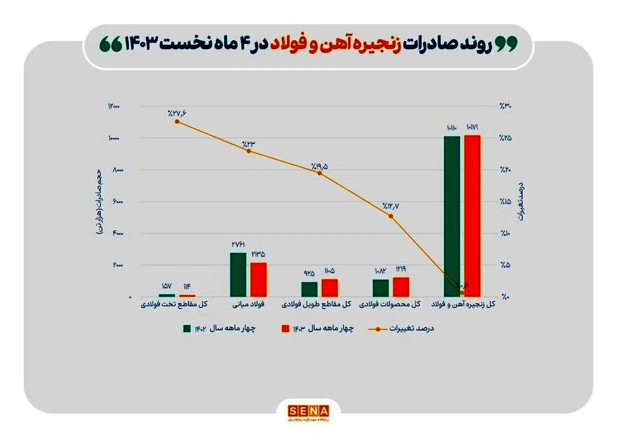 افت ۱۴ درصدی صادرات فولاد با وزنه نیما و قطعی برق