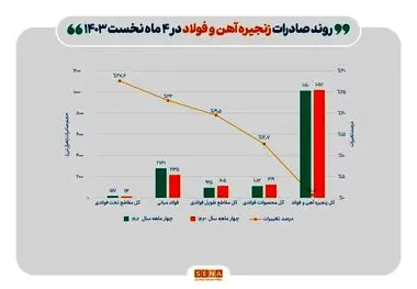 افت ۱۴ درصدی صادرات فولاد با وزنه نیما و قطعی برق