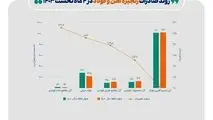 افت ۱۴ درصدی صادرات فولاد با وزنه نیما و قطعی برق