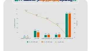 افت ۱۴ درصدی صادرات فولاد با وزنه نیما و قطعی برق