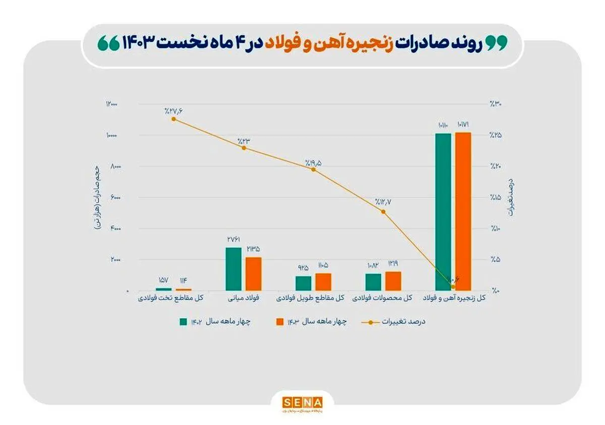 افت ۱۴ درصدی صادرات فولاد با وزنه نیما و قطعی برق