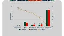 افت ۱۴ درصدی صادرات فولاد با وزنه نیما و قطعی برق