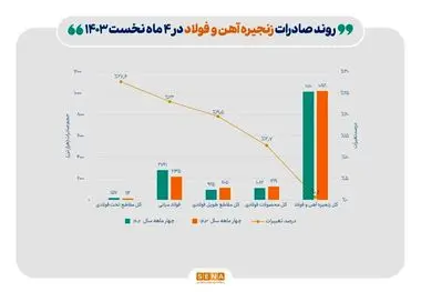 افت ۱۴ درصدی صادرات فولاد با وزنه نیما و قطعی برق