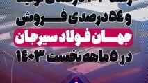 رشد تولید و فروش در شرکت جهان فولاد سیرجان