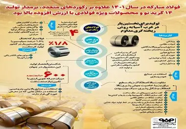 فولاد مبارکه در سال ۱۴۰۱ علاوه بر رکوردهای متعدد، برمدار تولید ۱۴ گرید نو و محصولات ویژه فولادی با ارزش افزوده بالا بود
