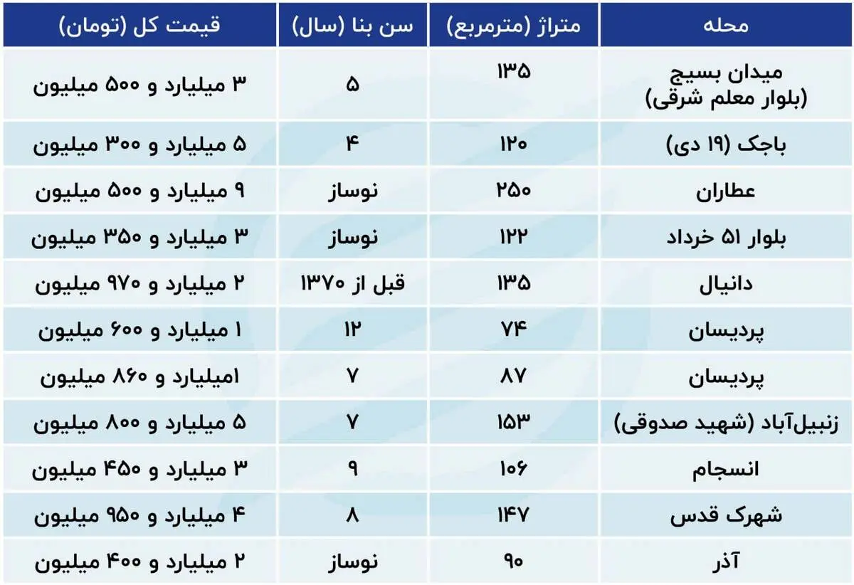 خرید مسکن، شاید وقتی دیگر /بازار درحالت رکود