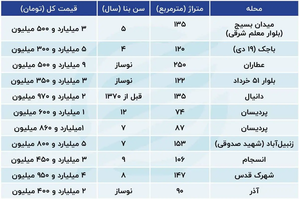 خرید مسکن، شاید وقتی دیگر /بازار درحالت رکود