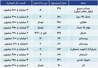 خرید مسکن، شاید وقتی دیگر /بازار درحالت رکود