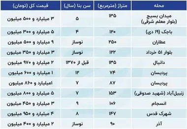 خرید مسکن، شاید وقتی دیگر /بازار درحالت رکود