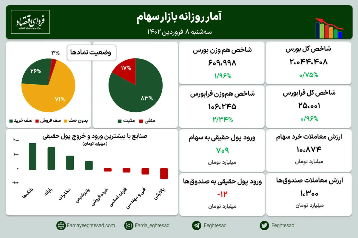 بورس امروز چگونه گذشت؟ ۸ فروردین ۱۴۰۲