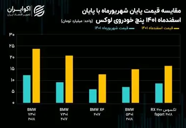 این پنج خودرو پر فروش در 24 ساعت میلیاردی گران شدند