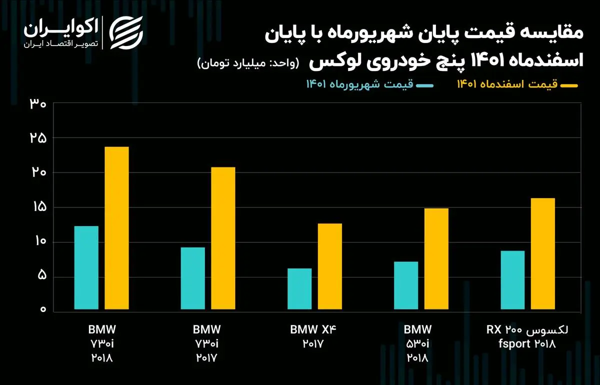 این پنج خودرو پر فروش در 24 ساعت میلیاردی گران شدند