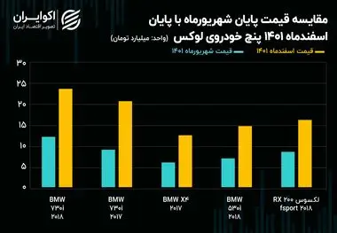 این پنج خودرو پر فروش در 24 ساعت میلیاردی گران شدند