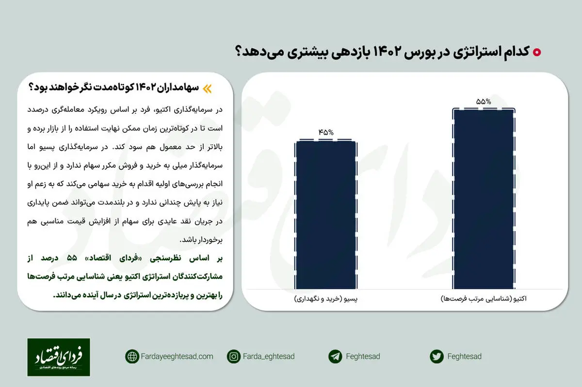 پیش بینی ۲۳۰ تحلیگر از سودسازترین استراتژی در بورس ۱۴۰۲