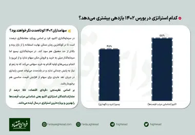 پیش بینی ۲۳۰ تحلیگر از سودسازترین استراتژی در بورس ۱۴۰۲