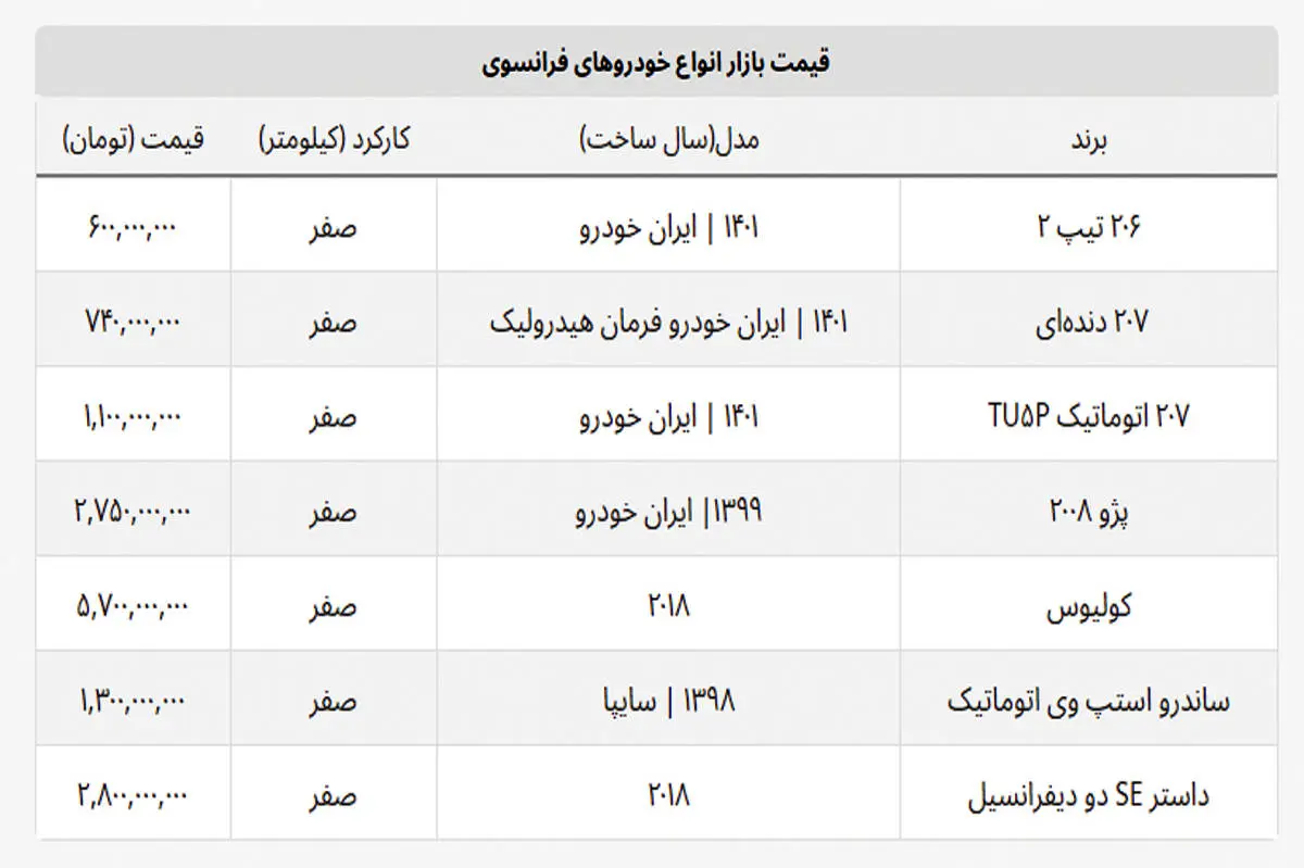 ۲۰۷ در یک روز ۱۲۰ میلیون تومان گران شد + لیست قیمت روز خودروهای فرانسوی