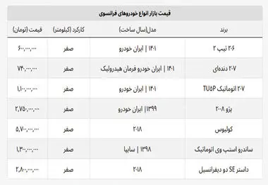 ۲۰۷ در یک روز ۱۲۰ میلیون تومان گران شد + لیست قیمت روز خودروهای فرانسوی