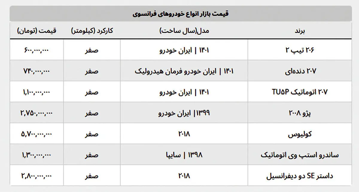 ۲۰۷ در یک روز ۱۲۰ میلیون تومان گران شد + لیست قیمت روز خودروهای فرانسوی