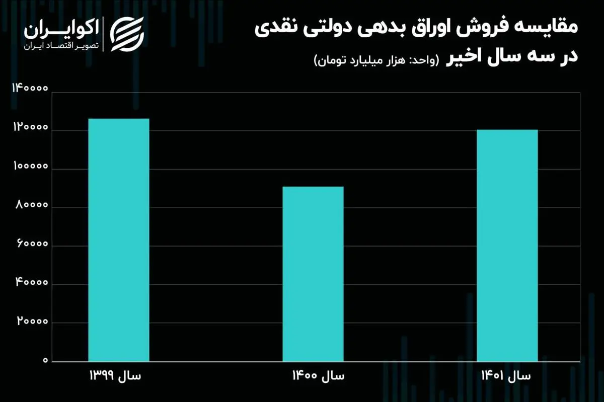 سهم 75 درصدی بورس از تامین کسری بودجه 1401