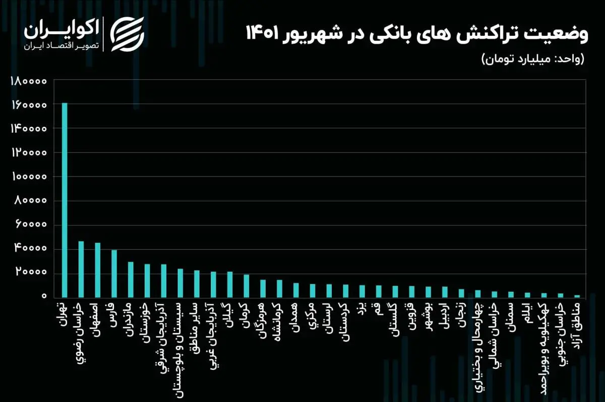 ثبت 663 همتی تراکنش‌های بانکی کشور در شهریور1401